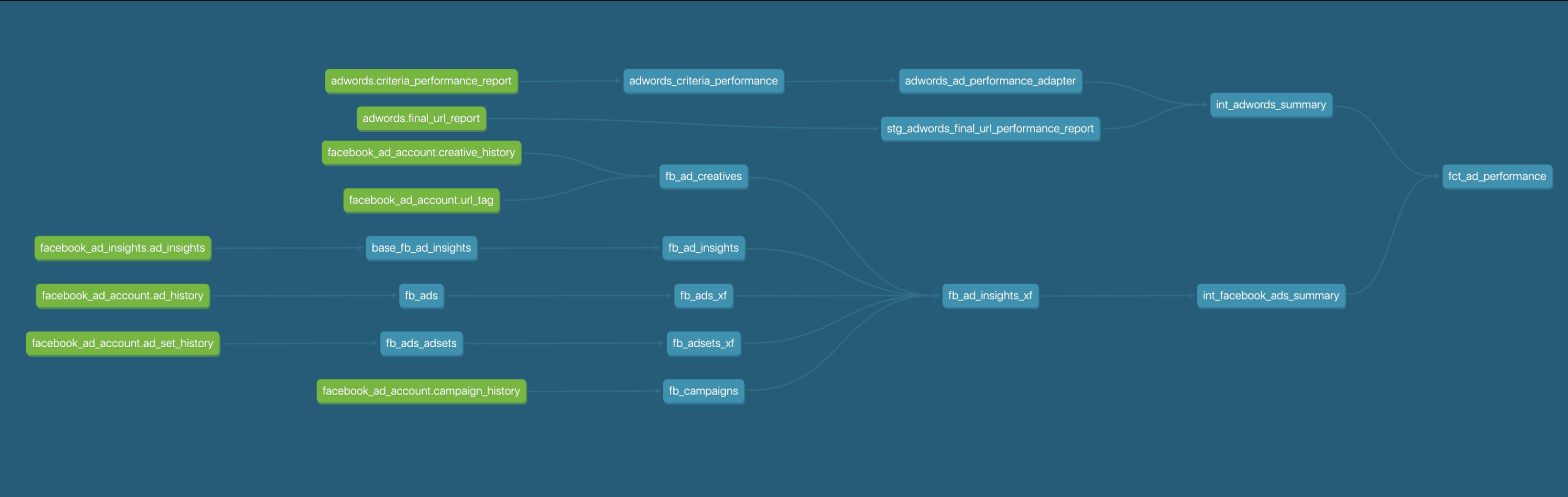 dbt DAG check dbt dag check